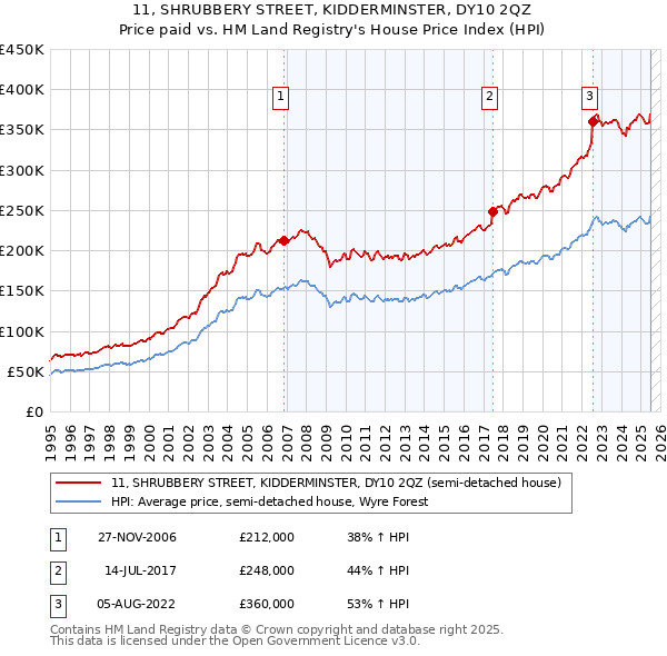 11, SHRUBBERY STREET, KIDDERMINSTER, DY10 2QZ: Price paid vs HM Land Registry's House Price Index