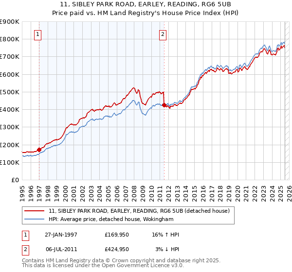 11, SIBLEY PARK ROAD, EARLEY, READING, RG6 5UB: Price paid vs HM Land Registry's House Price Index