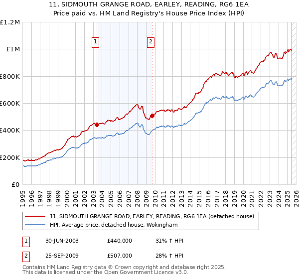 11, SIDMOUTH GRANGE ROAD, EARLEY, READING, RG6 1EA: Price paid vs HM Land Registry's House Price Index