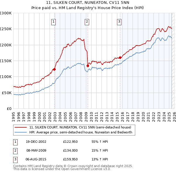 11, SILKEN COURT, NUNEATON, CV11 5NN: Price paid vs HM Land Registry's House Price Index
