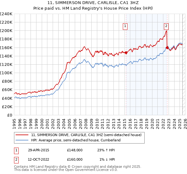 11, SIMMERSON DRIVE, CARLISLE, CA1 3HZ: Price paid vs HM Land Registry's House Price Index