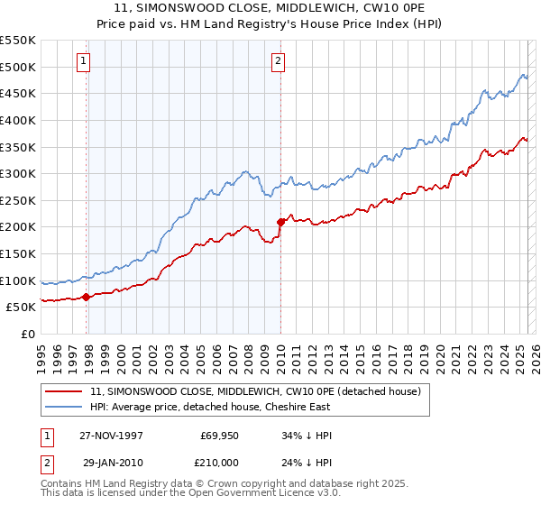 11, SIMONSWOOD CLOSE, MIDDLEWICH, CW10 0PE: Price paid vs HM Land Registry's House Price Index