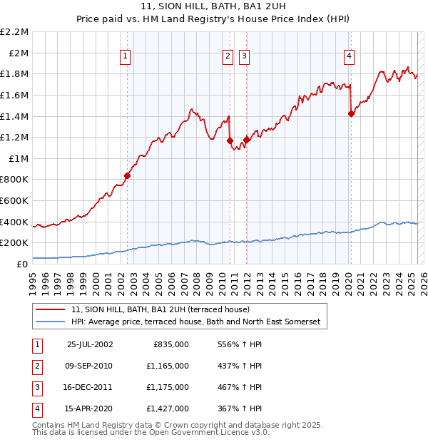 11, SION HILL, BATH, BA1 2UH: Price paid vs HM Land Registry's House Price Index