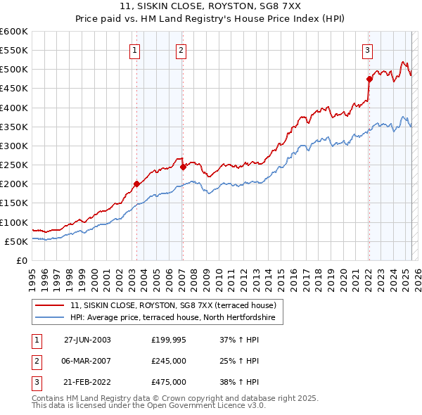 11, SISKIN CLOSE, ROYSTON, SG8 7XX: Price paid vs HM Land Registry's House Price Index