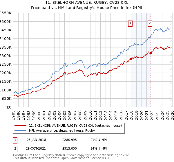 11, SKELHORN AVENUE, RUGBY, CV23 0XL: Price paid vs HM Land Registry's House Price Index