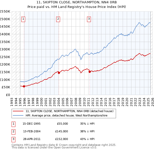 11, SKIPTON CLOSE, NORTHAMPTON, NN4 0RB: Price paid vs HM Land Registry's House Price Index