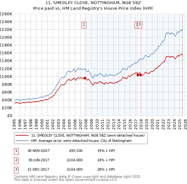 11, SMEDLEY CLOSE, NOTTINGHAM, NG8 5BZ: Price paid vs HM Land Registry's House Price Index