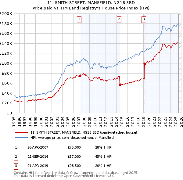 11, SMITH STREET, MANSFIELD, NG18 3BD: Price paid vs HM Land Registry's House Price Index
