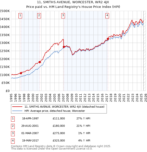 11, SMITHS AVENUE, WORCESTER, WR2 4JX: Price paid vs HM Land Registry's House Price Index
