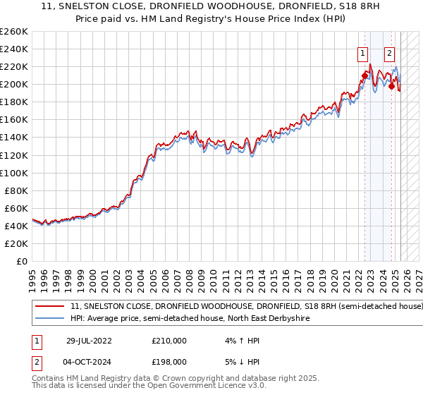 11, SNELSTON CLOSE, DRONFIELD WOODHOUSE, DRONFIELD, S18 8RH: Price paid vs HM Land Registry's House Price Index