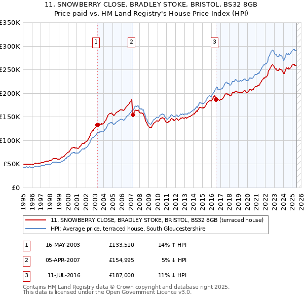 11, SNOWBERRY CLOSE, BRADLEY STOKE, BRISTOL, BS32 8GB: Price paid vs HM Land Registry's House Price Index