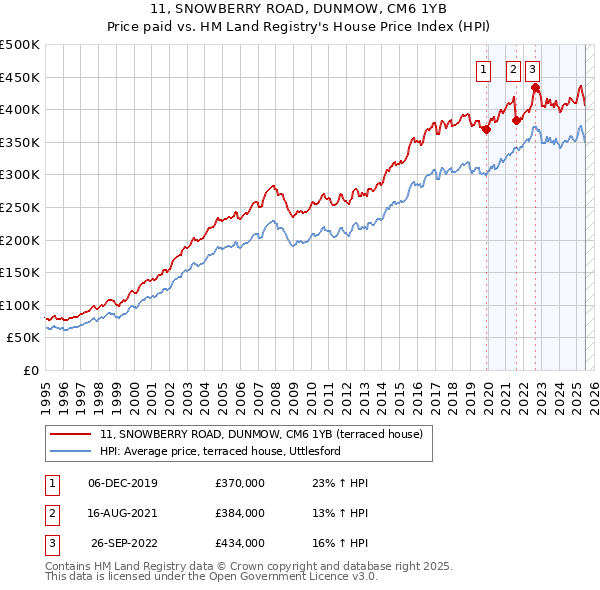 11, SNOWBERRY ROAD, DUNMOW, CM6 1YB: Price paid vs HM Land Registry's House Price Index