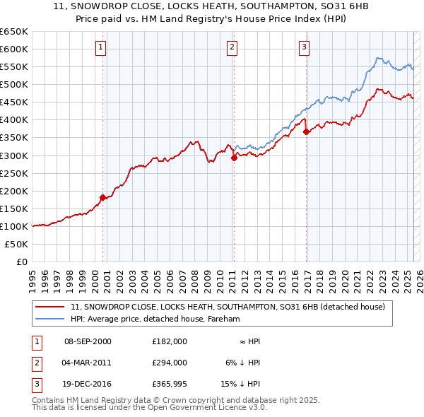11, SNOWDROP CLOSE, LOCKS HEATH, SOUTHAMPTON, SO31 6HB: Price paid vs HM Land Registry's House Price Index
