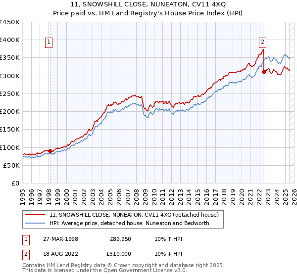 11, SNOWSHILL CLOSE, NUNEATON, CV11 4XQ: Price paid vs HM Land Registry's House Price Index