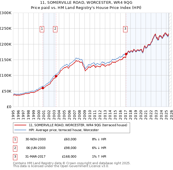 11, SOMERVILLE ROAD, WORCESTER, WR4 9QG: Price paid vs HM Land Registry's House Price Index