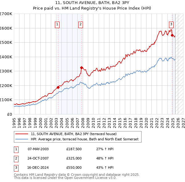11, SOUTH AVENUE, BATH, BA2 3PY: Price paid vs HM Land Registry's House Price Index