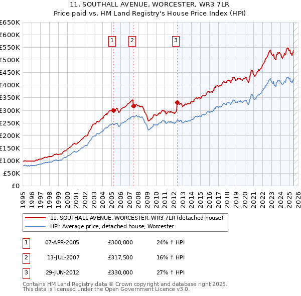 11, SOUTHALL AVENUE, WORCESTER, WR3 7LR: Price paid vs HM Land Registry's House Price Index