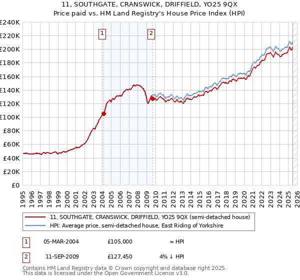 11, SOUTHGATE, CRANSWICK, DRIFFIELD, YO25 9QX: Price paid vs HM Land Registry's House Price Index