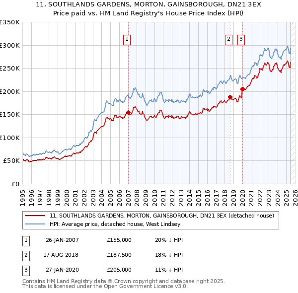 11, SOUTHLANDS GARDENS, MORTON, GAINSBOROUGH, DN21 3EX: Price paid vs HM Land Registry's House Price Index
