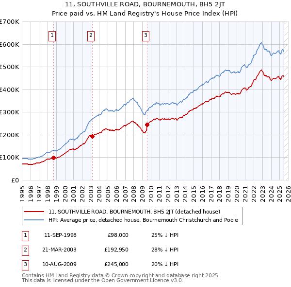 11, SOUTHVILLE ROAD, BOURNEMOUTH, BH5 2JT: Price paid vs HM Land Registry's House Price Index