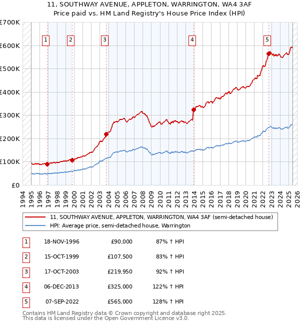 11, SOUTHWAY AVENUE, APPLETON, WARRINGTON, WA4 3AF: Price paid vs HM Land Registry's House Price Index