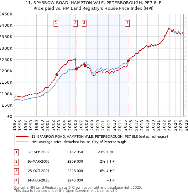 11, SPARROW ROAD, HAMPTON VALE, PETERBOROUGH, PE7 8LE: Price paid vs HM Land Registry's House Price Index