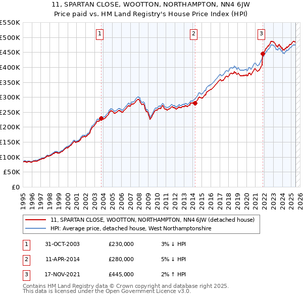 11, SPARTAN CLOSE, WOOTTON, NORTHAMPTON, NN4 6JW: Price paid vs HM Land Registry's House Price Index