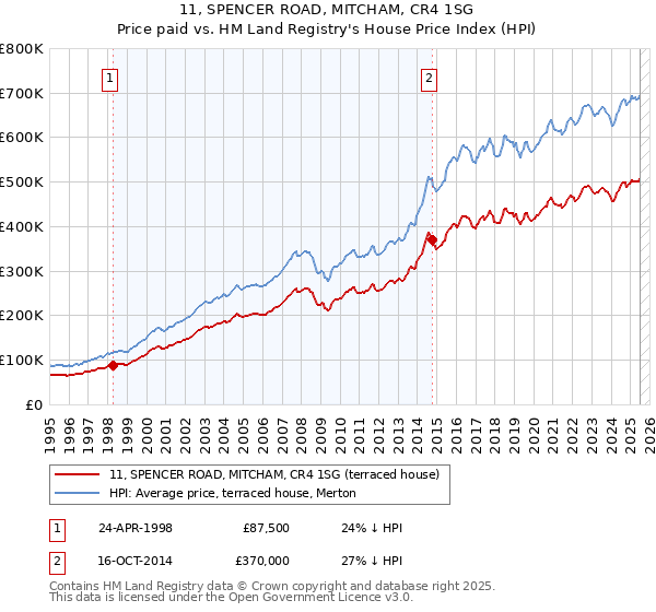 11, SPENCER ROAD, MITCHAM, CR4 1SG: Price paid vs HM Land Registry's House Price Index
