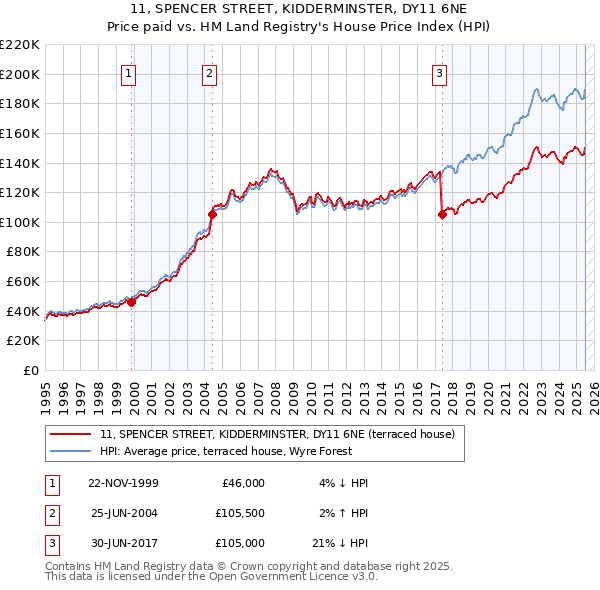 11, SPENCER STREET, KIDDERMINSTER, DY11 6NE: Price paid vs HM Land Registry's House Price Index