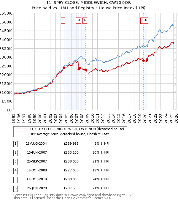 11, SPEY CLOSE, MIDDLEWICH, CW10 9QR: Price paid vs HM Land Registry's House Price Index