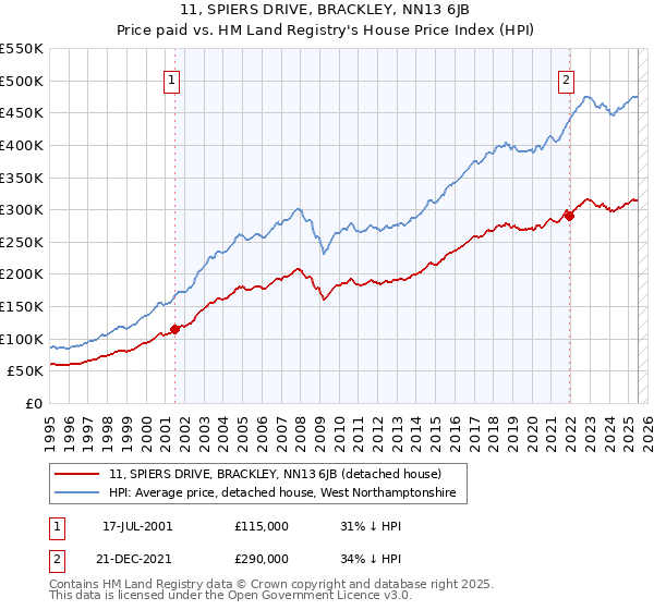 11, SPIERS DRIVE, BRACKLEY, NN13 6JB: Price paid vs HM Land Registry's House Price Index