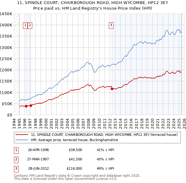 11, SPINDLE COURT, CHAIRBOROUGH ROAD, HIGH WYCOMBE, HP12 3EY: Price paid vs HM Land Registry's House Price Index