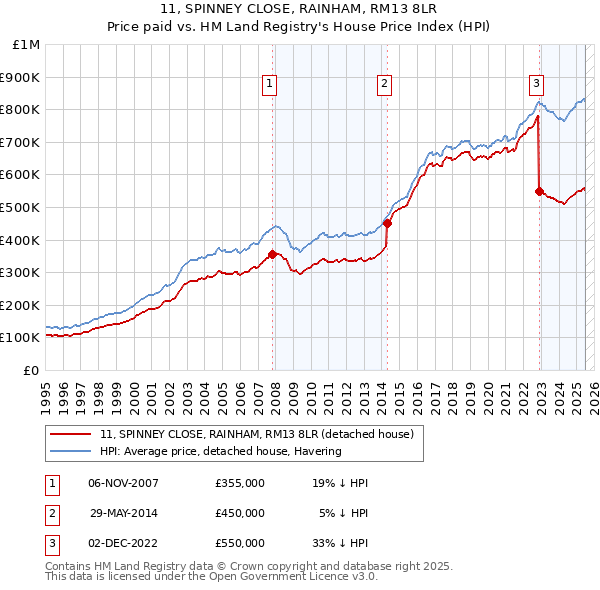 11, SPINNEY CLOSE, RAINHAM, RM13 8LR: Price paid vs HM Land Registry's House Price Index