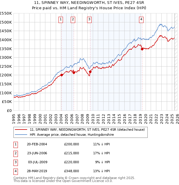 11, SPINNEY WAY, NEEDINGWORTH, ST IVES, PE27 4SR: Price paid vs HM Land Registry's House Price Index