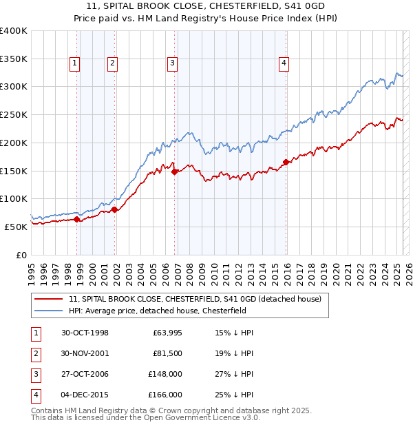 11, SPITAL BROOK CLOSE, CHESTERFIELD, S41 0GD: Price paid vs HM Land Registry's House Price Index