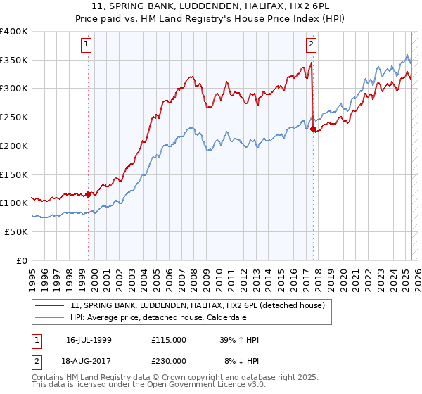 11, SPRING BANK, LUDDENDEN, HALIFAX, HX2 6PL: Price paid vs HM Land Registry's House Price Index