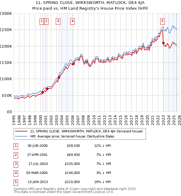 11, SPRING CLOSE, WIRKSWORTH, MATLOCK, DE4 4JA: Price paid vs HM Land Registry's House Price Index