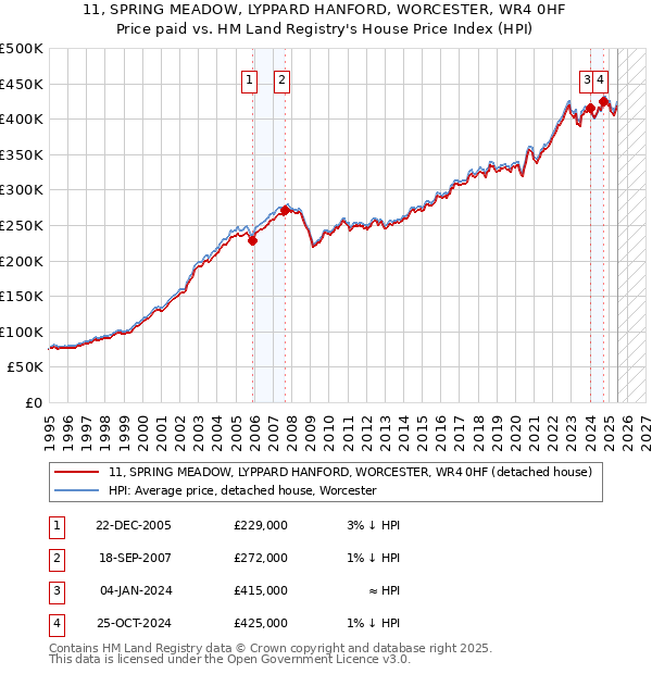11, SPRING MEADOW, LYPPARD HANFORD, WORCESTER, WR4 0HF: Price paid vs HM Land Registry's House Price Index