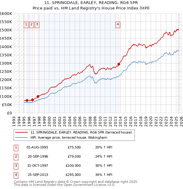 11, SPRINGDALE, EARLEY, READING, RG6 5PR: Price paid vs HM Land Registry's House Price Index