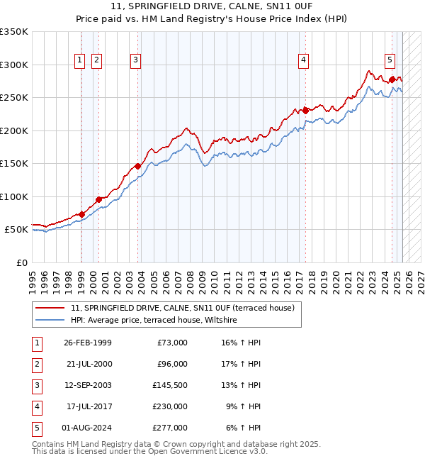 11, SPRINGFIELD DRIVE, CALNE, SN11 0UF: Price paid vs HM Land Registry's House Price Index