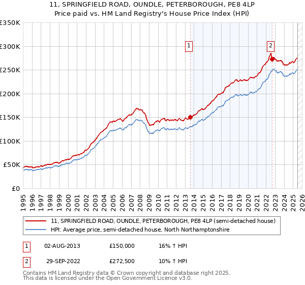 11, SPRINGFIELD ROAD, OUNDLE, PETERBOROUGH, PE8 4LP: Price paid vs HM Land Registry's House Price Index
