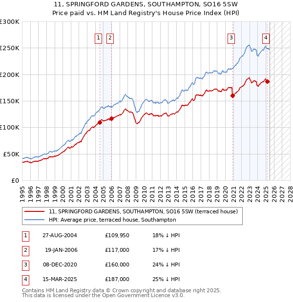 11, SPRINGFORD GARDENS, SOUTHAMPTON, SO16 5SW: Price paid vs HM Land Registry's House Price Index