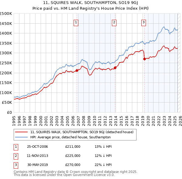 11, SQUIRES WALK, SOUTHAMPTON, SO19 9GJ: Price paid vs HM Land Registry's House Price Index