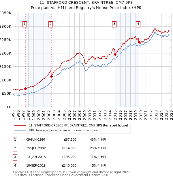 11, STAFFORD CRESCENT, BRAINTREE, CM7 9PS: Price paid vs HM Land Registry's House Price Index