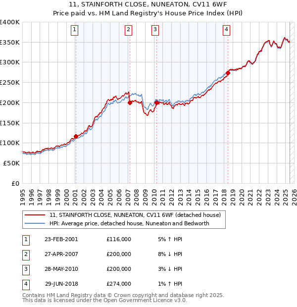 11, STAINFORTH CLOSE, NUNEATON, CV11 6WF: Price paid vs HM Land Registry's House Price Index