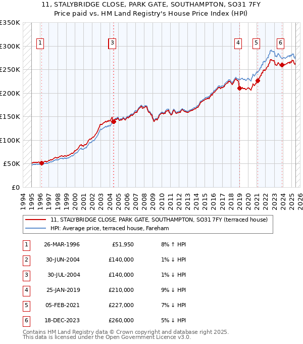 11, STALYBRIDGE CLOSE, PARK GATE, SOUTHAMPTON, SO31 7FY: Price paid vs HM Land Registry's House Price Index
