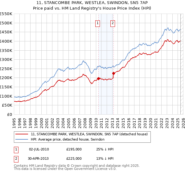 11, STANCOMBE PARK, WESTLEA, SWINDON, SN5 7AP: Price paid vs HM Land Registry's House Price Index