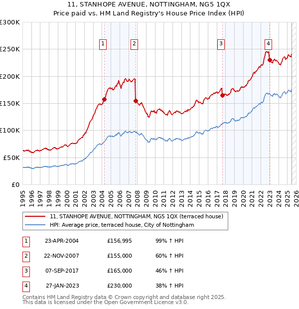 11, STANHOPE AVENUE, NOTTINGHAM, NG5 1QX: Price paid vs HM Land Registry's House Price Index