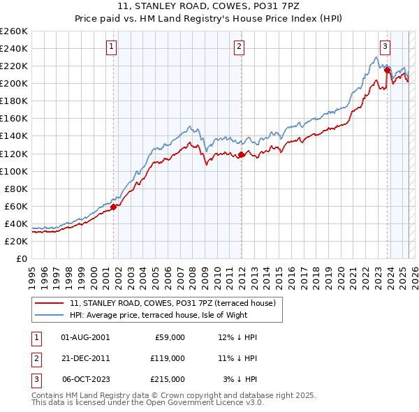 11, STANLEY ROAD, COWES, PO31 7PZ: Price paid vs HM Land Registry's House Price Index