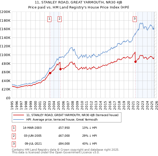 11, STANLEY ROAD, GREAT YARMOUTH, NR30 4JB: Price paid vs HM Land Registry's House Price Index